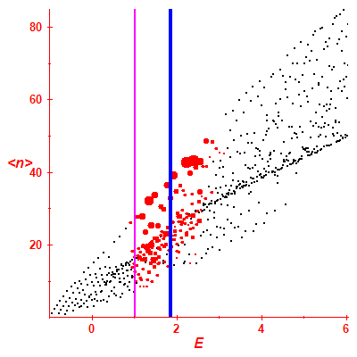 Peres lattice <N>